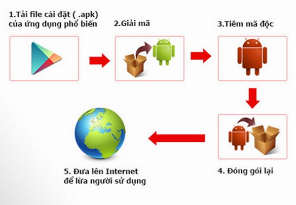 Bùng nổ mã độc ăn cắp thông tin trên điện thoại di động Mỗi ngày, có tới hơn 7.000 dòng mã độc ăn cắp thông tin (trojan) mới xuất hiện.