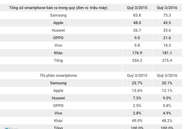 Oppo, Vivo chiếm dần thị phần của Samsung, Apple Oppo, Vivo chiếm dần thị phần của Samsung, Apple