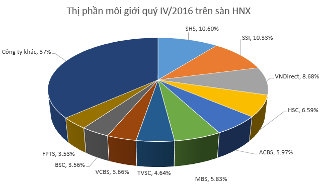 Thị phần môi giới HNX quý IV/2016: Bất ngờ với SHS Top 10 CTCK có thị phần môi giới lớn nhất trên HNX trong quý 4/2016