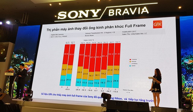 Sony A9 sẽ chính thức lên kệ trong tháng 6 giá 106 triệu đồng Đại diện Sony chia sẻ về thị phần máy ảnh Full-Frame của hãng tại VN