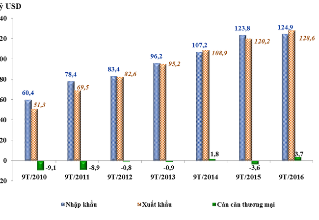 9 tháng đầu năm xuất khẩu đạt 128,58 tỷ USD Kim ngạch xuất khẩu, nhập khẩu trong 9 tháng từ đầu năm giai đoạn 2010 - 2016 (Nguồn TCHQ)