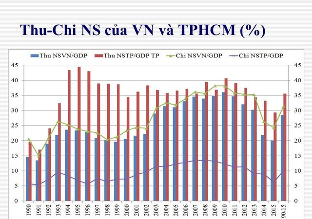 Sở Tài chính TP. HCM “kêu” vì ngân sách thu chi Thu chi ngân sách của TP. HCM và cả nước