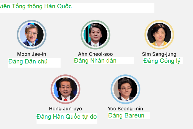 Bầu cử Tổng thống Hàn Quốc: Ông Moon Jae - in sẽ đắc cử Các ứng viên chính trong cuộc bầu cử Tổng thống Hàn Quốc