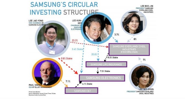 Cuộc chiến thừa kế và chuyện “thâm cung bí sử” của đế chế Samsung Vòng tròn cơ cấu tỷ lệ sở hữu của các cổ đông lớn nhất Tập đoàn Samsung. Ảnh: Business Insider.