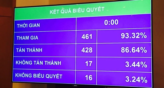 Quốc hội thông qua dự án sân bay Long Thành với tỷ lệ 86,64% 428 đại biểu, tương đương 86,64% thông qua chủ trương đầu tư Dự án Cảng hàng không quốc tế Long Thành
