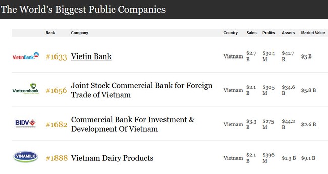 4 DN nào của Việt Nam lọt vào Top 2000 công ty niêm yết lớn nhất thế giới? - ảnh 1