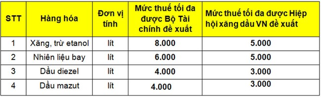 Tăng thuế môi trường xăng lên 8.000 đồng/lít sẽ có thêm 5 tỷ USD/năm - ảnh 1