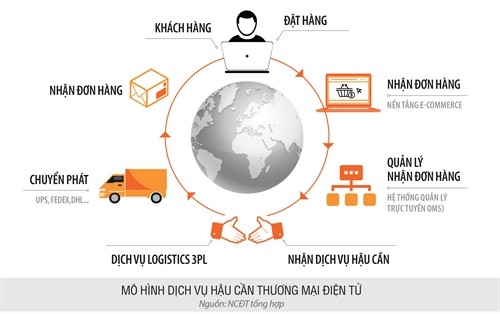 E-logistics: Doi thu ngoai khoi chien