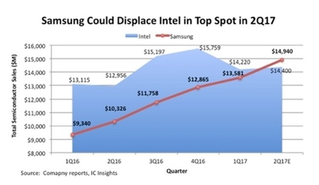 Intel có thể mất vị trí số 1 về sản xuất chip vào tay Samsung - ảnh 1
