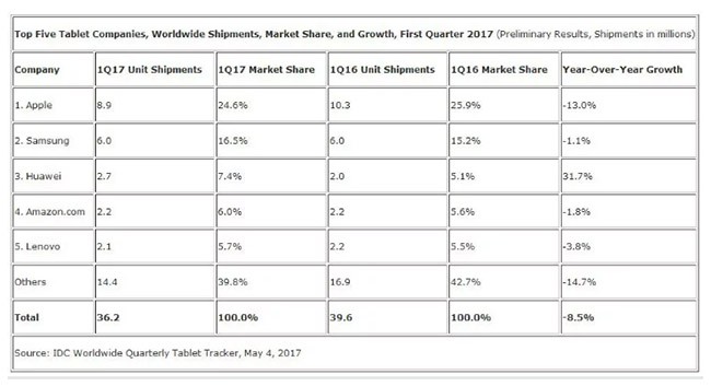 Doanh số giảm 13% nhưng iPad vẫn là