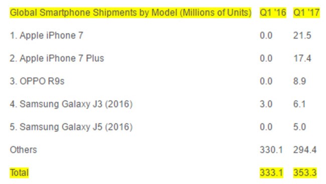 Smartphone nào bán chạy nhất quý I/2017? - ảnh 1