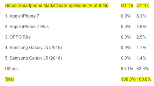 Smartphone nào bán chạy nhất quý I/2017? - ảnh 2