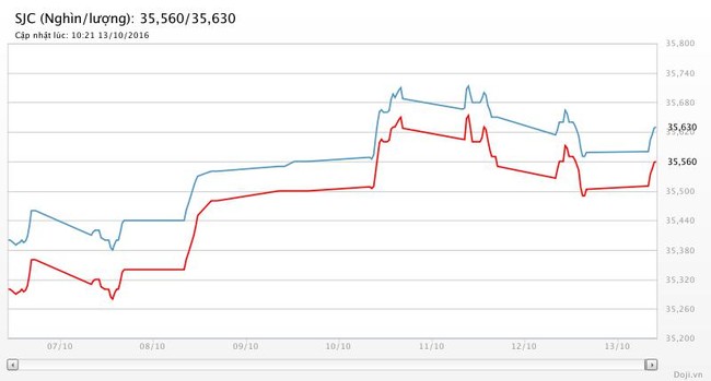 Giá vàng hôm nay (13/10): Biên bản họp FED “cứu rỗi” giá vàng - ảnh 2