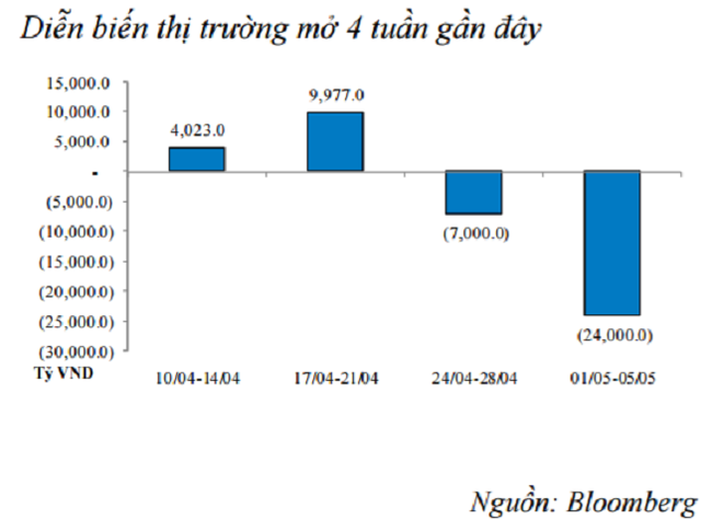NHNN vừa hút ròng 24.000 tỷ đồng trong tuần đầu tháng 5 - ảnh 1