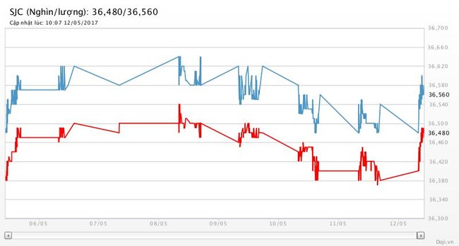 USD mất đà, giá vàng được thể - ảnh 2