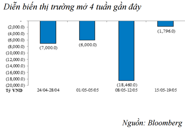 Thanh khoản dư thừa, NHNN hút ròng 4 tuần liên tiếp - ảnh 1