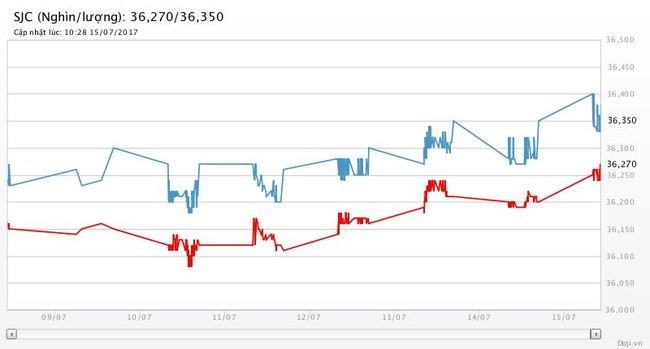 Tuần qua, giá vàng, giá bạc cùng tăng 1,5%, tỷ giá trung tâm hạ 4 đồng - ảnh 2