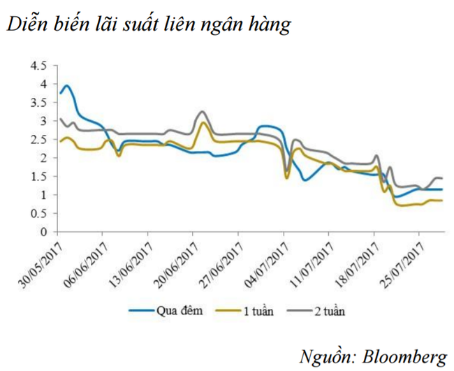NHNN bắt đầu điều tiết, mặt bằng lãi suất liên NH có thể tăng nhẹ - ảnh 2