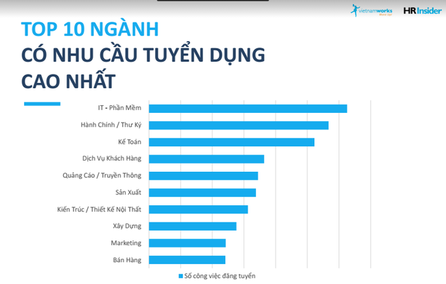 74% nhân sự IT có xu hướng chuyển việc trong 6 tháng tới - ảnh 1