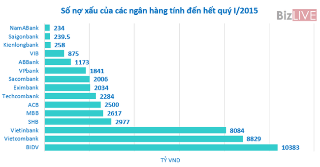 25.521 tỷ nợ có khả năng mất vốn tại 15 ngân hàng - ảnh 1