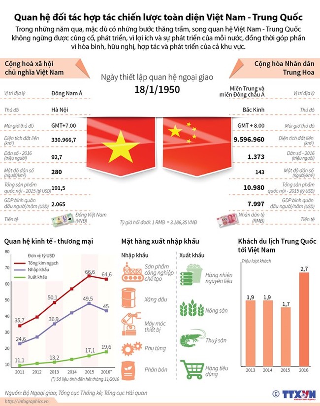 Quan hệ đối tác hợp tác chiến lược toàn diện Việt Nam-Trung Quốc - ảnh 1