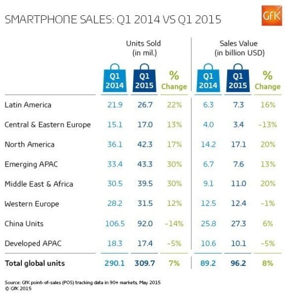 Ba tháng, người Việt chi 13,6 ngàn tỷ đồng sắm smartphone - ảnh 1