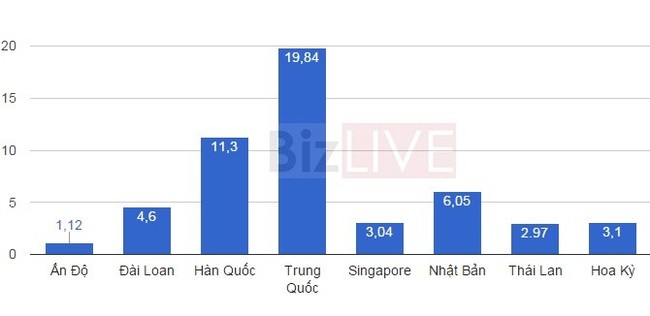 Việt Nam đang “xài” hàng nước nào nhiều nhất - ảnh 1