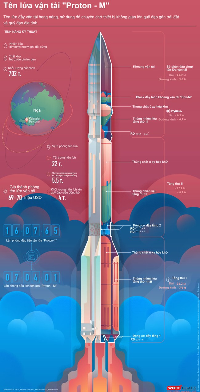 “Proton-M” đã đưa vệ tinh vào quỹ đạo sau vụ tai nạn tháng 5 - ảnh 1