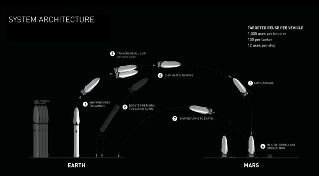 Tỷ phú Elon Musk: Tàu vũ trụ vận tải hành khách IRS sẽ chinh phục tương lai - ảnh 1
