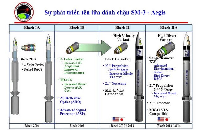 Quân đội Mỹ thử nghiệm thành công tên lửa đánh chặn SM-3 Block IIA - ảnh 1