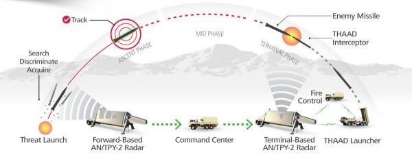 Mỹ - Hàn sẽ triển khai hệ thống tên lửa đánh chặn THAAD giữa năm 2017 (video) - ảnh 1