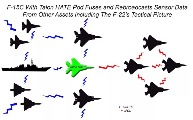 Mỹ thử nghiệm thành công kết nối mạng chiến thuật giữa F-15 và F-22 - ảnh 1