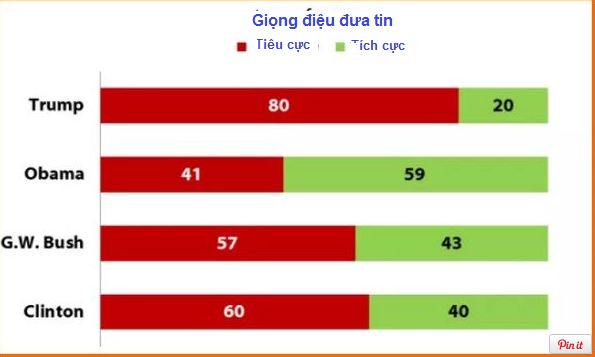 Ai trong giới truyền thông chống lại Trump nhiều nhất? - ảnh 3