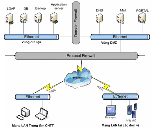 Triển khai xây dựng hệ thống Domain cho mạng doanh nghiệp  sinhvientotnet