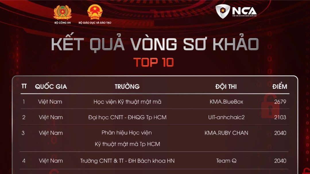 Cuộc thi Sinh viên An ninh mạng 2025 diễn ra kịch tính, Bluebox đứng đầu