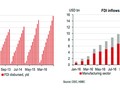 Theo HSBC, giải ngân vốn FDI của Việt Nam đạt kỷ lục trong năm 2016 với 15,8 tỷ USD.