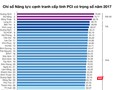 Mặc dù tăng 0,11 điểm so với năm 2016, nhưng năm 2017, Đà Nẵng đã tụt hạng sau 4 năm liên tiếp đừng đầu chỉ số PCI.