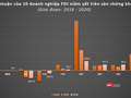 Nhiều doanh nghiệp FDI báo lãi khi lên sàn chứng khoán Việt Nam