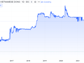 Tỷ giá USD/VND tăng mạnh nhất 2 năm