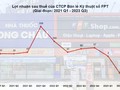 FRT: Doanh thu FPT Long Châu vượt 11.000 tỉ đồng, báo lỗ ròng 225 tỉ đồng sau 9 tháng đầu năm 2023
