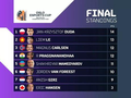 Bảng tổng sắp cuối cùng của giải Oslo Esports Cup 2022