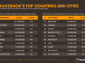 10 quốc gia và thành phố có số người dùng Facebook lớn nhất thế giới - Nguồn: The Next Web