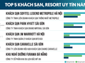 Danh sách Top 5 khách sạn, resort uy tín Việt Nam năm 2023 do Vietnam Report bình chọn