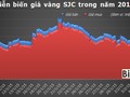 Vàng và dấu hiệu khởi sắc đầu năm 2015