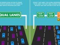 Internet ở Mỹ nếu bỏ Net Neutrality thì sẽ giống như những con đường có làn ưu tiên tốc độ và làn xe chậm, không còn bình đẳng như trước.