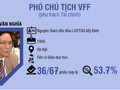Việc ông Cấn Văn Nghĩa trúng cử Phó chủ tịch phụ trách tài chính VFF khi chỉ nhận số phiếu ủng hộ 36 trên tổng 67 phiếu bầu hợp lệ báo hiệu một nhiệm kỳ khó khăn. (ảnh VietTimes)