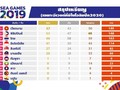 Nếu chỉ tính các môn Olympic, Việt Nam sẽ dẫn đầu, còn Thái Lan chỉ đứng thứ 3. (ảnh SMM Sport)