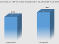 Eximbank báo lãi 1.488 tỷ đồng 6 tháng đầu năm 2025