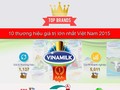Tổng toàn bộ giá trị thương hiệu của Top 50 Việt tăng 39% trong một năm