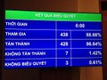 428/438 số đại biểu tham gia biểu quyết đã thông qua Nghị quyết về kế hoạch tài chính 5 năm quốc gia giai đoạn 2016 – 2020.